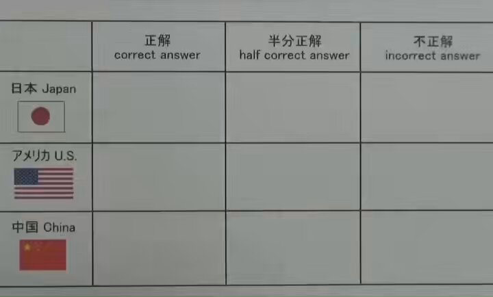「日本はプレイステーション方式？」テストの採点記号が国ごとに違いすぎると海外で話題に！